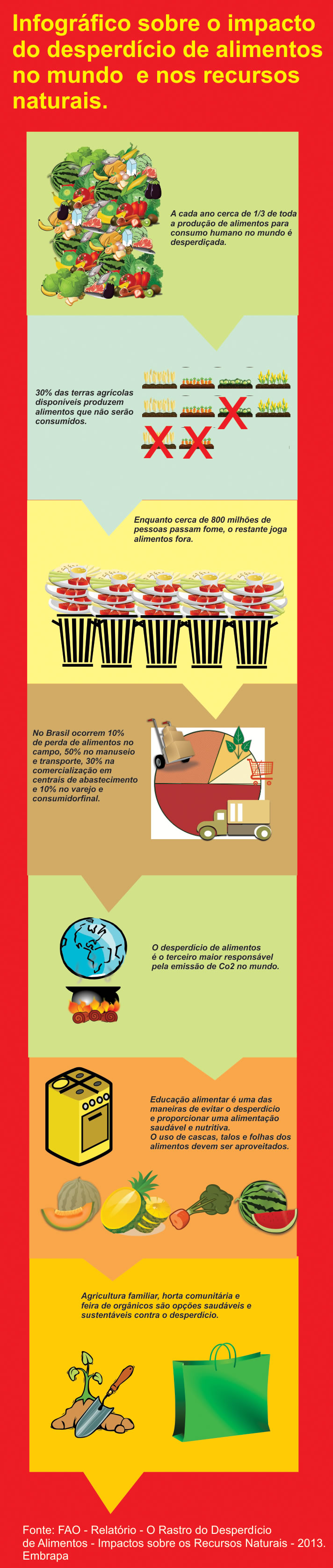Infográfico sobre Desperdício de Alimentos no Mundo e o Impacto sobre os Recursos Naturais.